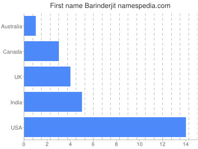 Given name Barinderjit