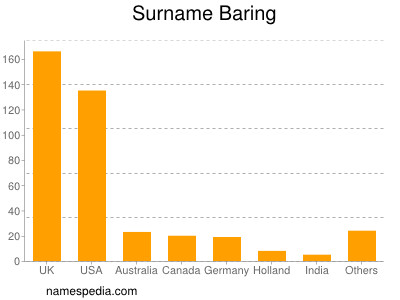 Surname Baring