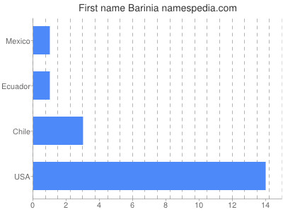 Given name Barinia