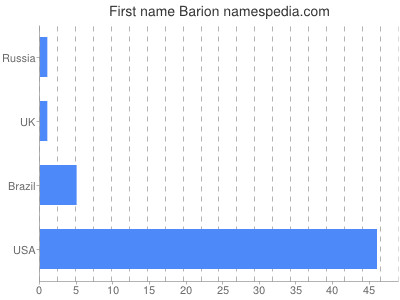 Given name Barion
