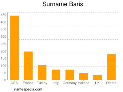 Surname Baris
