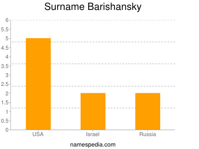 Surname Barishansky