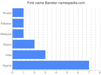 Given name Barister
