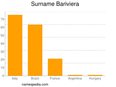Surname Bariviera