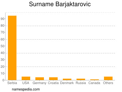 Surname Barjaktarovic