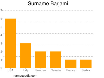 Surname Barjami