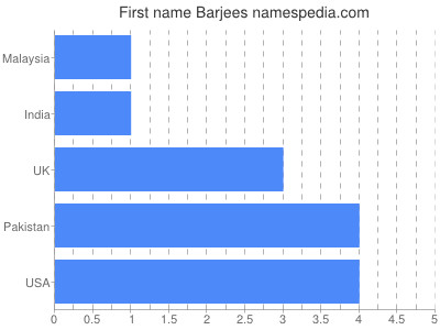 Given name Barjees