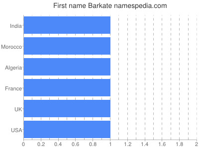 Given name Barkate