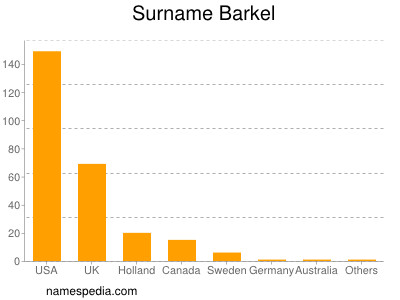 Surname Barkel