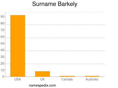Surname Barkely