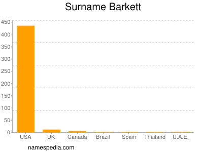 Surname Barkett