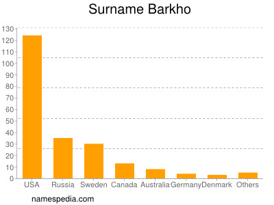 Surname Barkho