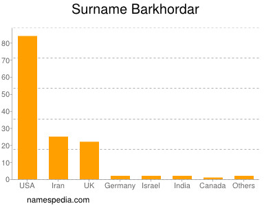 Surname Barkhordar