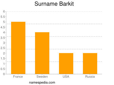 Surname Barkit