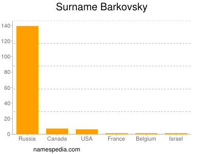 Surname Barkovsky