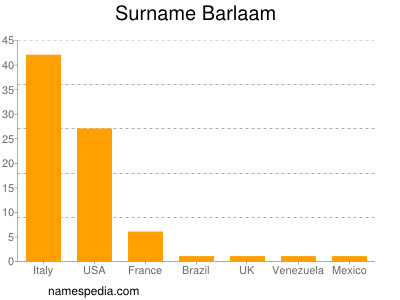 Surname Barlaam