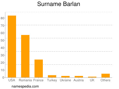 Surname Barlan