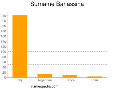 Surname Barlassina