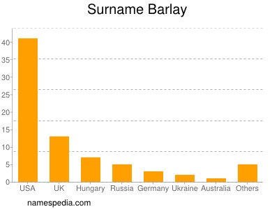 Surname Barlay