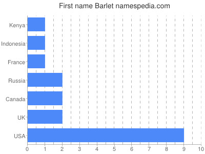 Given name Barlet