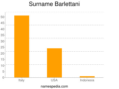 Surname Barlettani