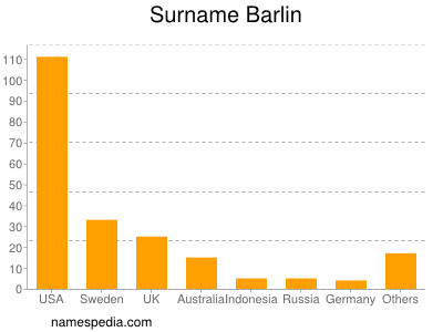 Surname Barlin