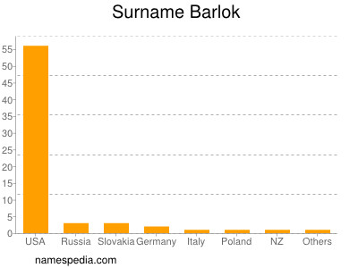 Surname Barlok