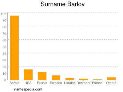 Surname Barlov
