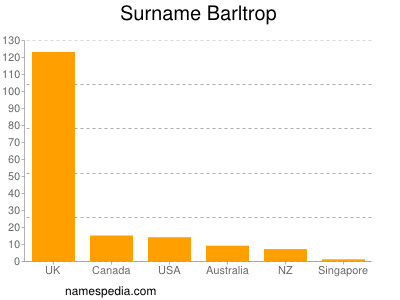 Surname Barltrop
