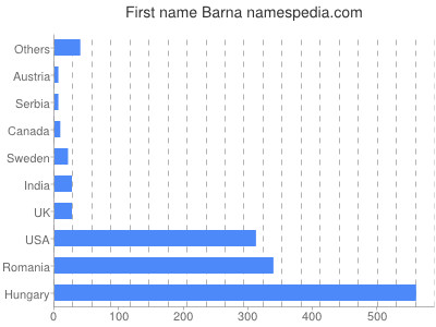 Given name Barna