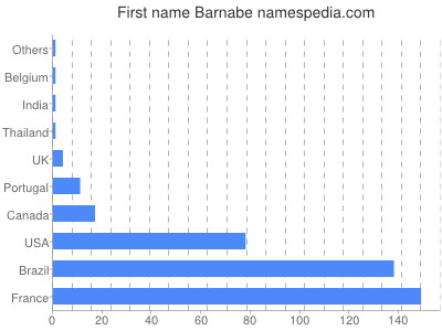 Given name Barnabe