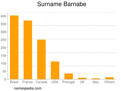 Surname Barnabe