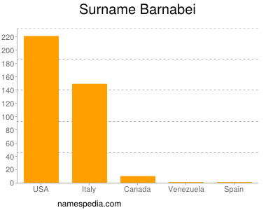 Surname Barnabei