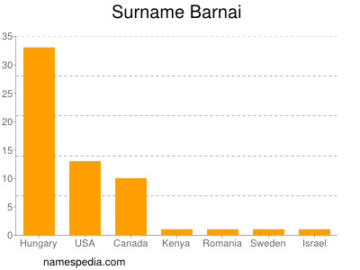 Surname Barnai