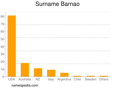 Surname Barnao