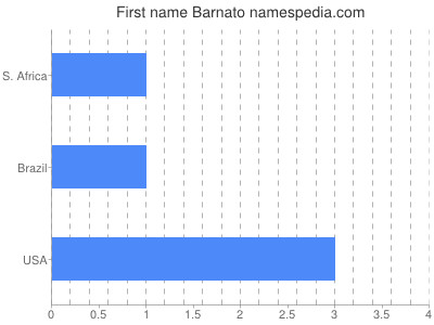 Given name Barnato