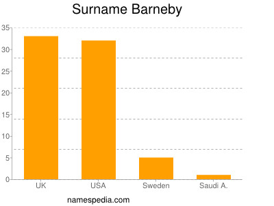 Surname Barneby