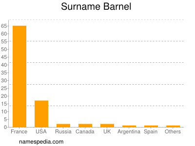 Surname Barnel