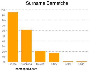 Surname Barnetche