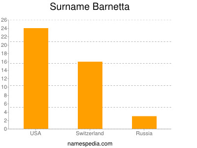 Surname Barnetta