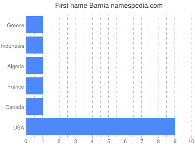 Given name Barnia
