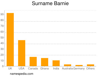 Surname Barnie