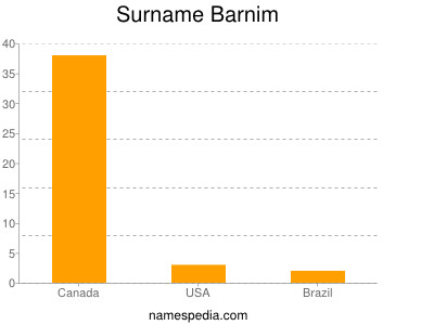 Surname Barnim