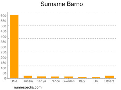 Surname Barno
