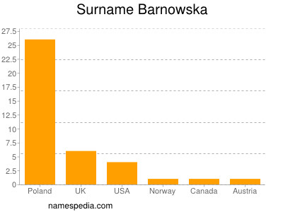 Surname Barnowska