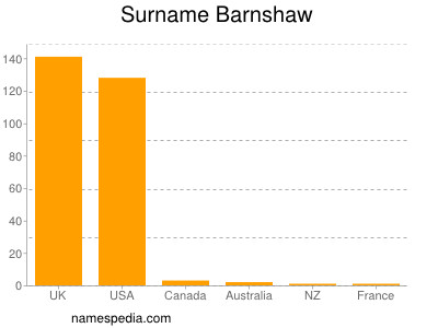 Surname Barnshaw