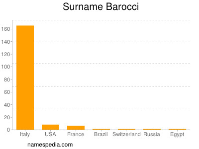 Surname Barocci