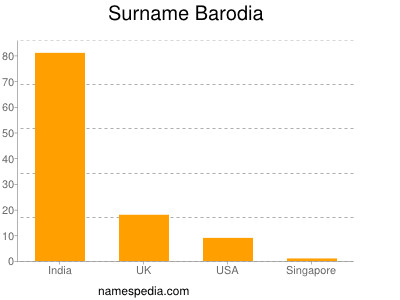 Surname Barodia