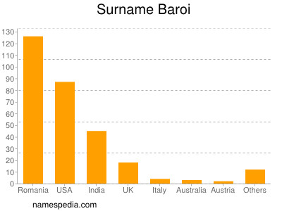 Surname Baroi