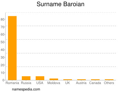 Surname Baroian
